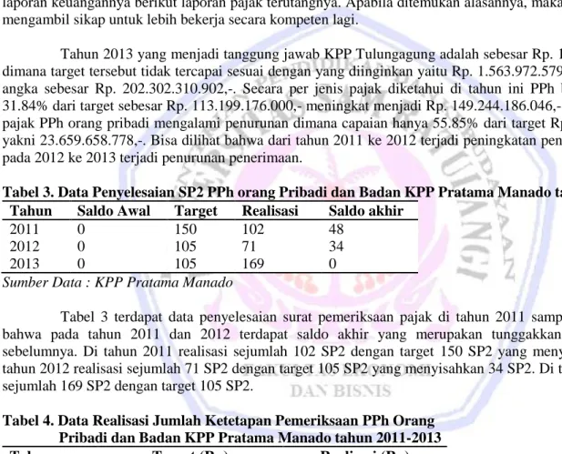 Tabel 3. Data Penyelesaian SP2 PPh orang Pribadi dan Badan KPP Pratama Manado tahun 2011-2013  Tahun  Saldo Awal  Target  Realisasi  Saldo akhir 