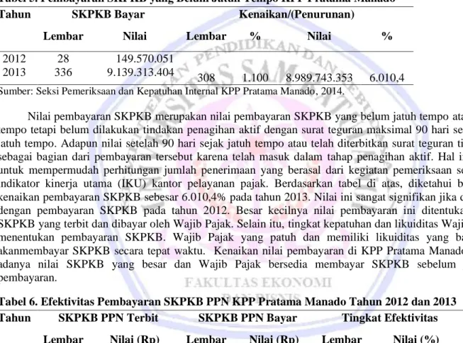 Tabel 5. Pembayaran SKPKB yang Belum Jatuh Tempo KPP Pratama Manado   Tahun  SKPKB Bayar  Kenaikan/(Penurunan) 