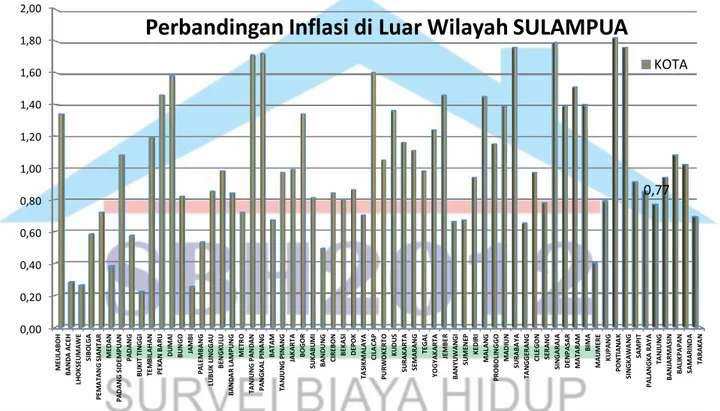 Grafik Perbandingan Indeks dan Inflasi/Deflasi Januari 2017  Kota-Kota di Luar Sulampua (2012 = 100) 