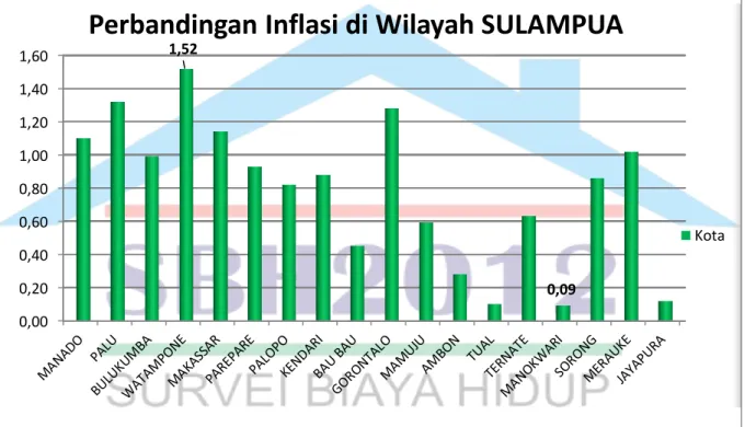Grafik Perbandingan Indeks dan Inflasi/Deflasi Januari 2017  Kota-Kota di Sulampua (2012 = 100)  0,000,200,400,600,801,001,201,40 1,60 1,52 0,09