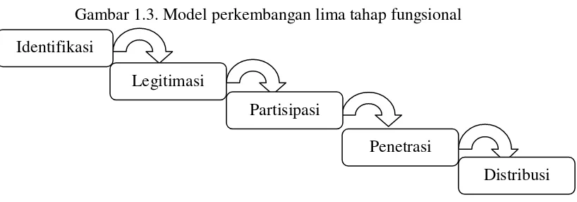 Gambar 1.3. Model perkembangan lima tahap fungsional 