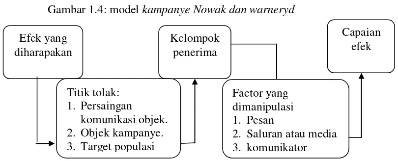 Gambar 1.4: model kampanye Nowak dan warneryd 