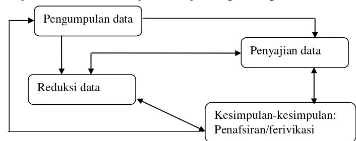 Gambar: komponen dalam analisis data Huberman (dalam Sugiyono, 2009:338) 