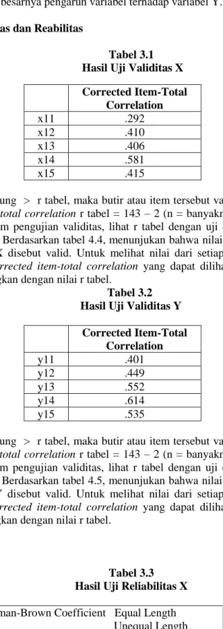 Tabel 3.1   Hasil Uji Validitas X 