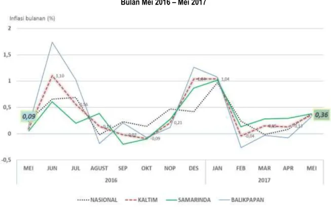 Grafik Inflasi Bulanan Kalimantan Timur dan Nasional  Bulan Mei 2016 – Mei 2017 