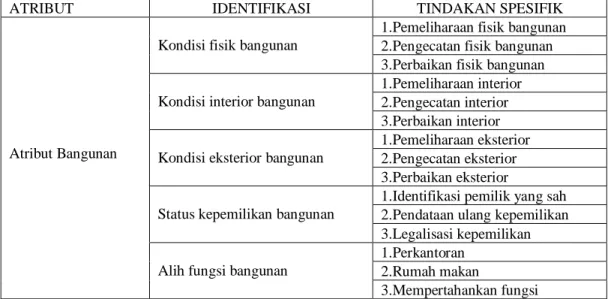 Tabel 1 Atribut Kepentingan Kawasan Kota Lama Semarang 