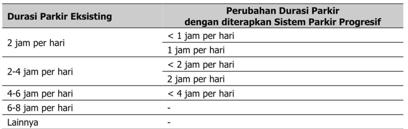 Tabel 4. Perubahan Durasi Parkir 