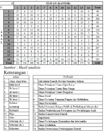 Tabel 4. Data Populasi Perjalanan Tiap Kantor  