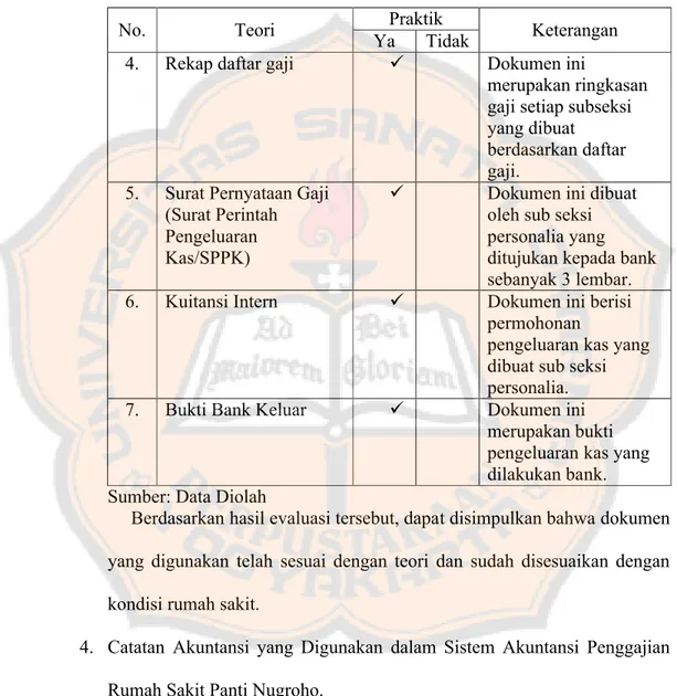 Tabel  7.  Perbandingan  teori  dan  praktik mengenai  dokumen-dokumen  yang  digunakan  dalam  sistem  akuntansi  penggajian Rumah  Sakit  Panti  Nugroho (Lanjutan).