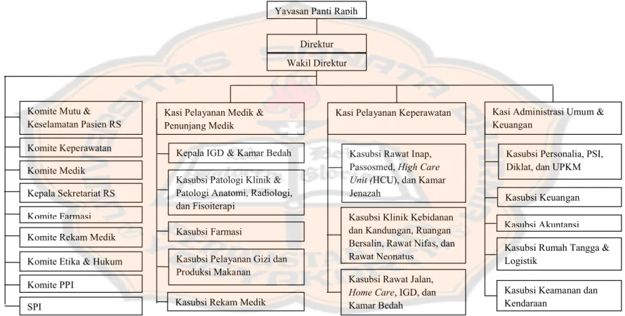 Gambar 11: Struktur Organisasi Rumah Sakit Panti Nugroho Sumber : Rumah Sakit Panti Nugroho