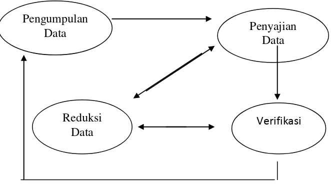 Gambar 2 : Skema data analisis kualitatif 