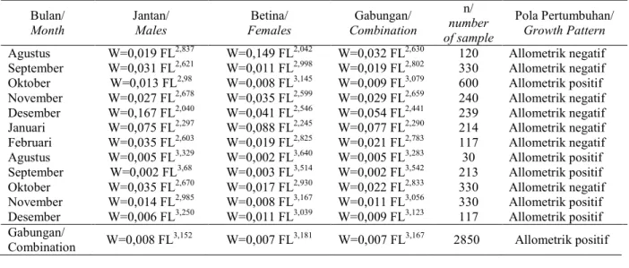 Gambar 3. Variasi bulanan faktor kondisi relatif bulanan ikan lemuru (S. lemuru) tahun 2010-2011 Figure 3