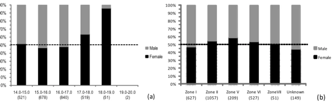 Gambar 2. Rasio jenis kelamin ikan lemuru menurut: a) struktur ukuran dan (b) daerah penangkapan Figure 2