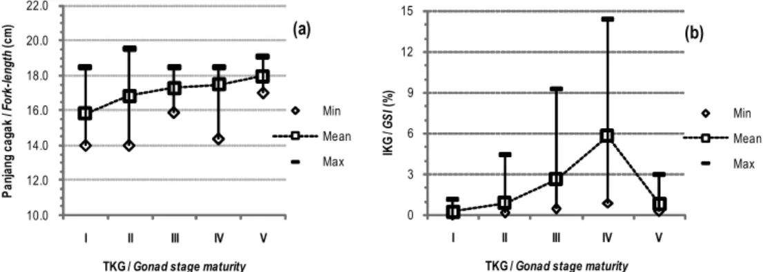 Gambar 4. Perkembangan tingkat kematangan gonad berdasarkan (a) ukuran panjang dan (b) nilai GSI pada ikan lemuru betina