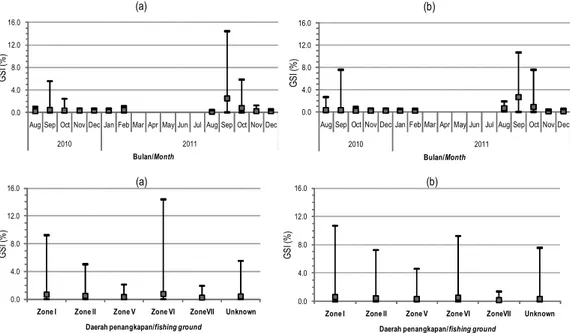 Gambar 6. Fluktuasi indeks kematangan gonad ikan lemuru (S.lemuru) menurut waktu penelitian dan zona penangkapan: