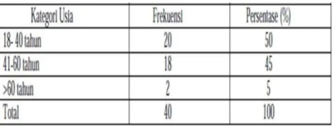 Tabel  3  memperlihatkan  bahwa  jumlah  atau  persentase  responden  laki-laki  dan  perempuan  relatif  seimbang