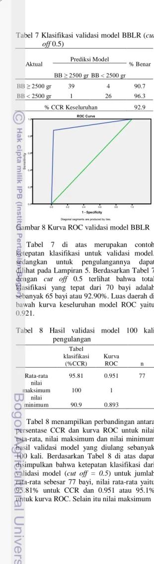 Tabel 7 Klasifikasi validasi model BBLR (cut  off 0.5) 
