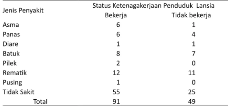 Tabel 2. Jenis Penyakit yang Dialami Menurut Status Ketenagakerjaan  Penduduk  Lansia di  Kecamatan Mengwi, Kabupaten Badung Jenis Penyakit Status Ketenagakerjaan Penduduk  Lansia