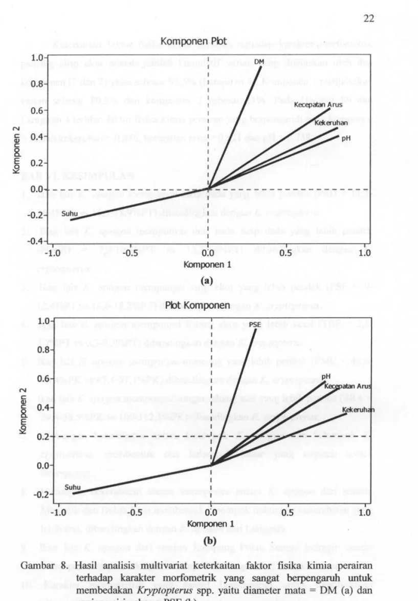 Gambar 8. Hasil analisis multivariat keterkaitan faktor fisika  k i m i a perairan  terhadap karakter morfometrik yang sangat berpengaruh imtuk  membedakan Kryptopterus spp