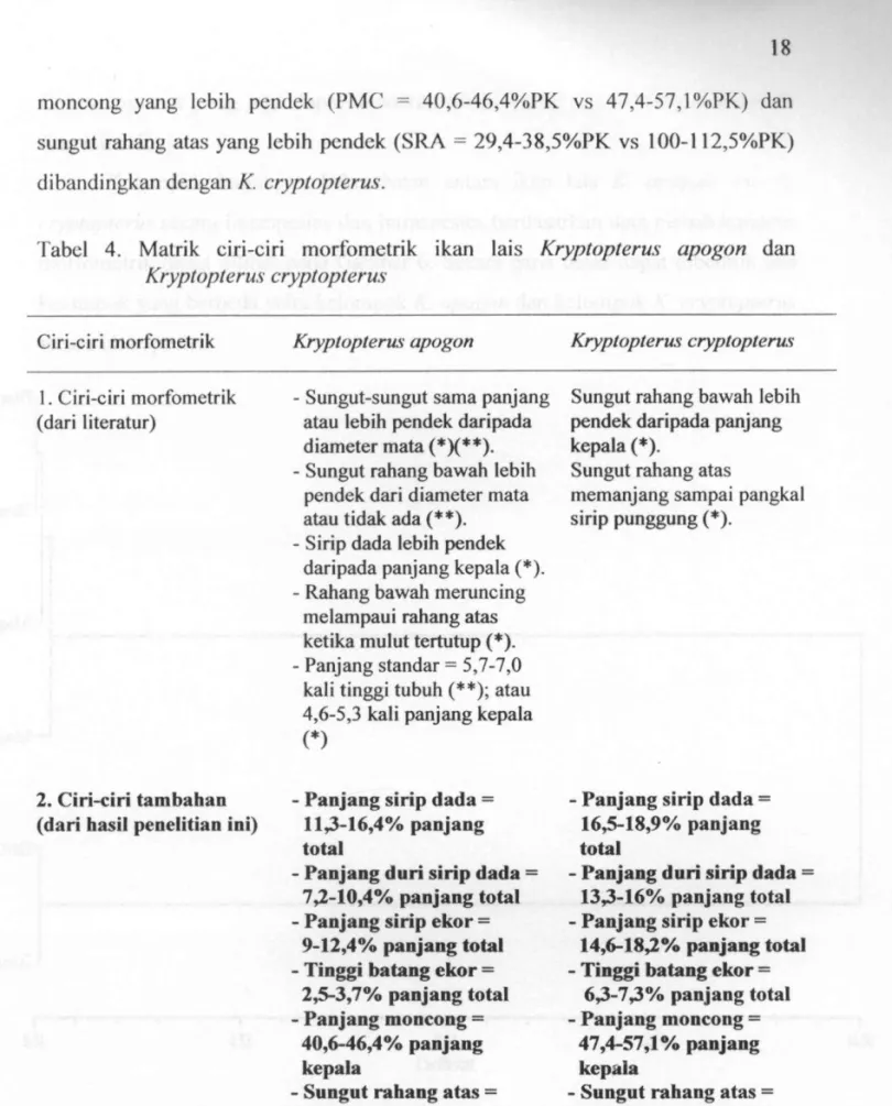 Tabel 4. Matrik ciri-ciri morfometrik ikan lais Kryptopterus apogon dan  Kryptopterus cryptopterus 