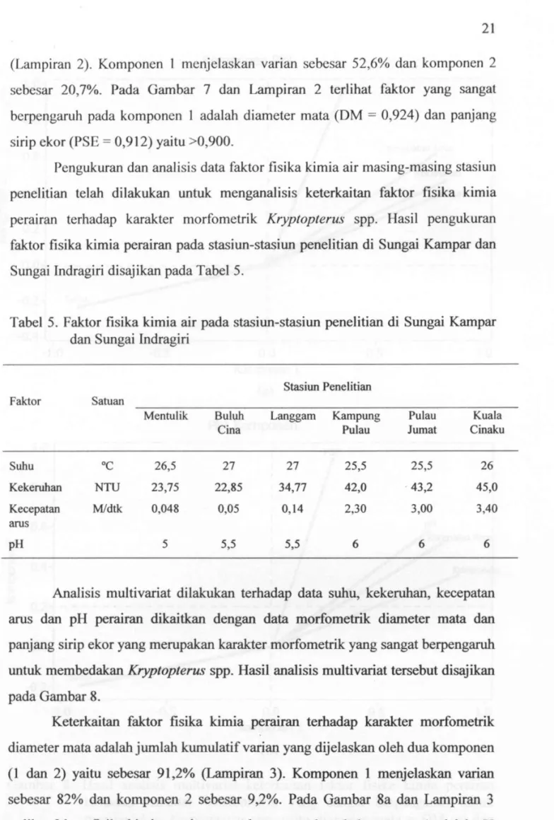 Tabel 5. Faktor fisika kimia air pada stasiun-stasiun penelitian  d i Sungai Kampar  dan Sungai Indragiri 