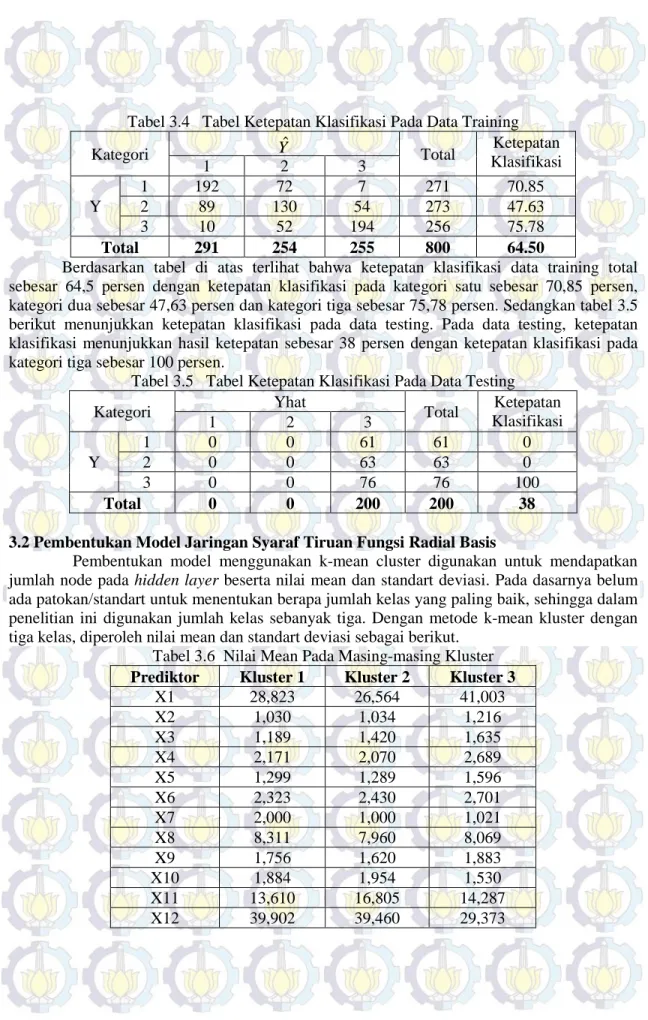 Tabel 3.4   Tabel Ketepatan Klasifikasi Pada Data Training 