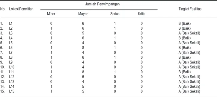 Tabel 2.Tingkat Penerapan HACCP pada proses pengolahan ikan tuna beku di unit pengolahan ikan Pelabuhan Benoa-Bali                                   Jumlah Penyimpangan