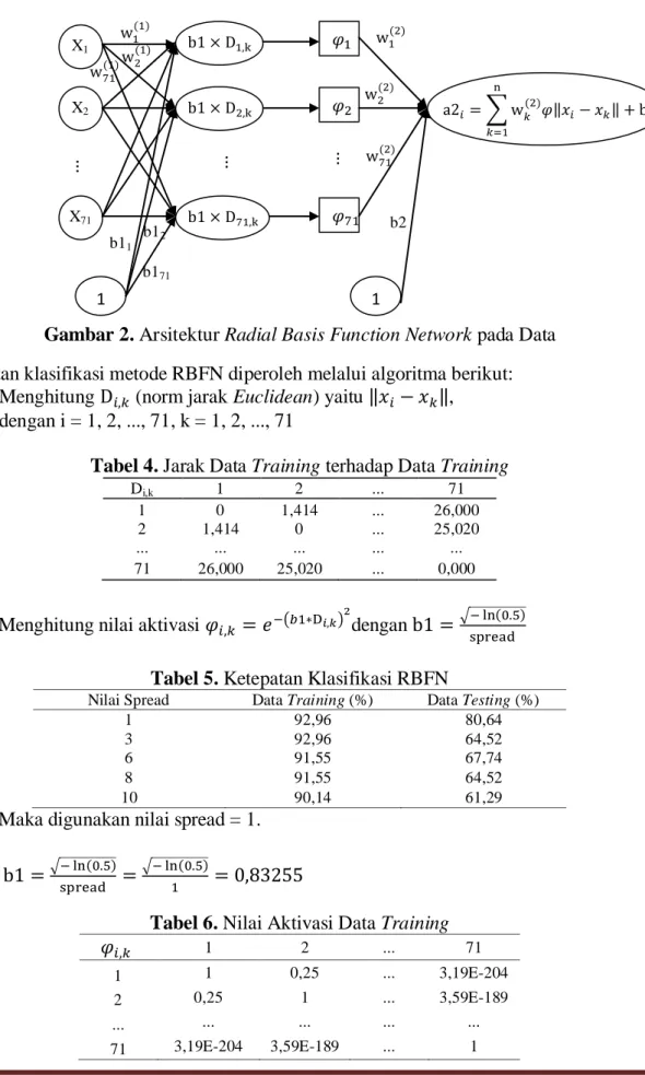 Gambar 2. Arsitektur Radial Basis Function Network pada Data  Ketepatan klasifikasi metode RBFN diperoleh melalui algoritma berikut: 