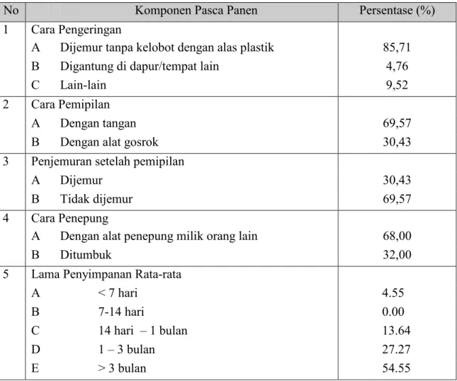 Tabel 1.  Penerapan komponen teknologi pasca panen jagung 
