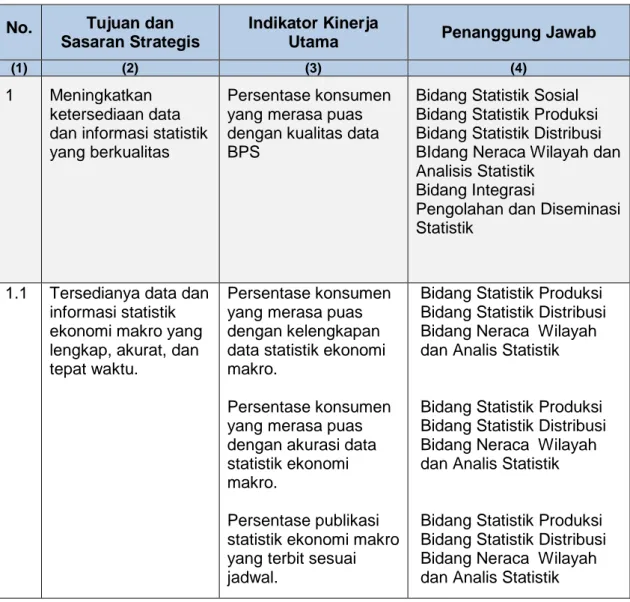 Tabel 2. Indikator Kinerja Utama BPS Provinsi Riau Berdasarkan Peraturan  Kepala BPS Nomor 148 Tahun 2014 