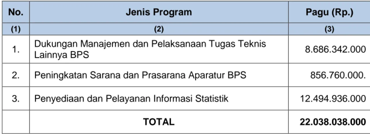 Tabel 3. Pagu Anggaran Belanja BPS Provinsi Riau  menurut Program            Tahun 2014 