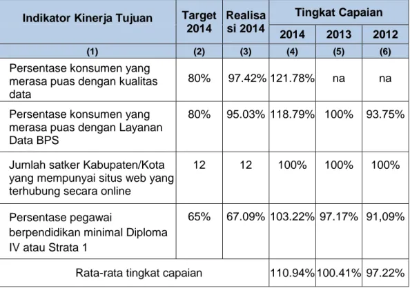 Tabel 5. Tingkat Pencapaian Tujuan Strategis BPS Provinsi Riau  Tahun 2012-2014 