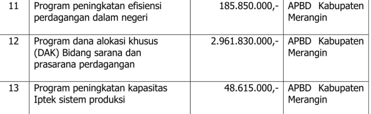 Tabel 2.2 : Indikator Utama Dinas Koperindag Tahun 2016 