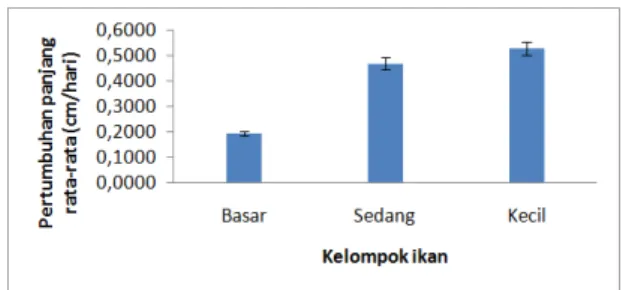 Tabel  1.  Pertambahan  panjang  rata-rata  ikan cobia