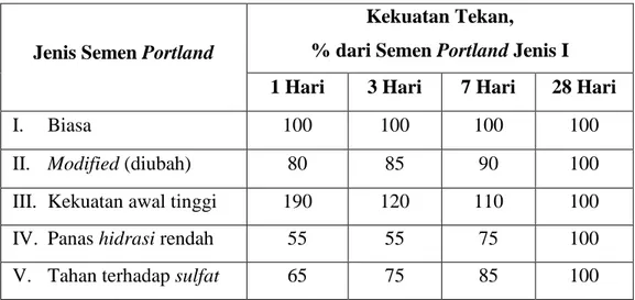 Tabel 2.2 Kekuatan Tekan Beton Relatif sesuai dengan Pengaruh  Jenis Semen yang digunakan 