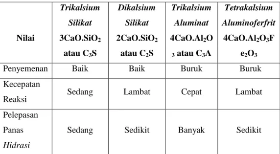 Tabel 2.3 Karakteristik Senyawa Penyusun Semen Portland 