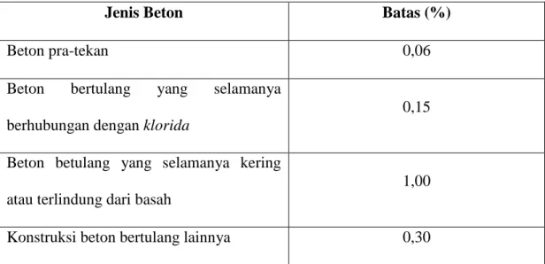 Tabel 2.5 Batas Maksimum Ion Klorida 