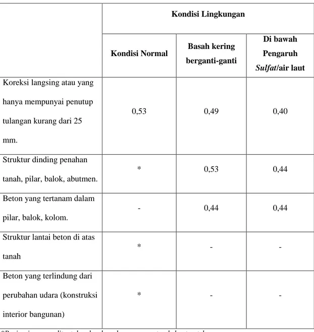 Tabel 2.8 Faktor Air Semen untuk Setiap Kondisi Lingkungan  Kondisi Lingkungan 