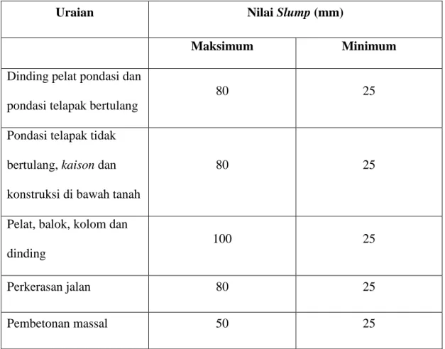Tabel 2.9 Nilai Slump untuk Berbagai Macam Struktur 