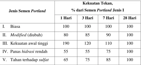 Tabel 2.4 Kekuatan Tekan Beton Relatif sesuai dengan Pengaruh  Jenis Semen yang Digunakan 