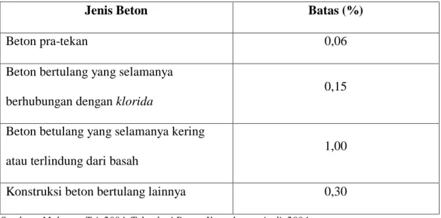 Tabel 2.6 Batas Maksimum Ion Klorida 