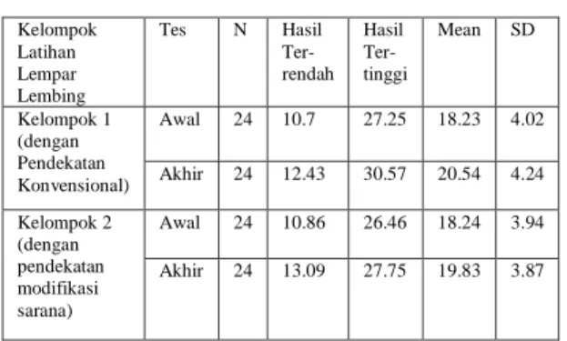 Tabel  1.  Deskripsi  Data  Hasil  Tes  Awal dan Tes Akhir Lempar Lembing  Gaya Hop Step Kelompok 1 (K1) dan  Kelompok 2 (K2)  Kelompok  Latihan  Lempar  Lembing  Tes  N  Hasil Ter-  rendah  Hasil Ter-  tinggi  Mean  SD  Kelompok 1  (dengan  Pendekatan  Ko