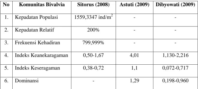 Tabel 1. Data Keanekaragaman Bivalvia 