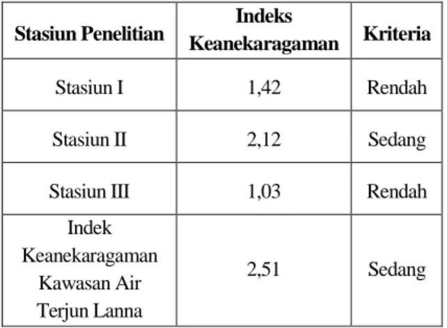 Tabel  2.  Nilai  indeks  keanekaragaman  pada  areal  pusat  pembibitan,  hutan  lindung  dan  areal air terjun Lanna