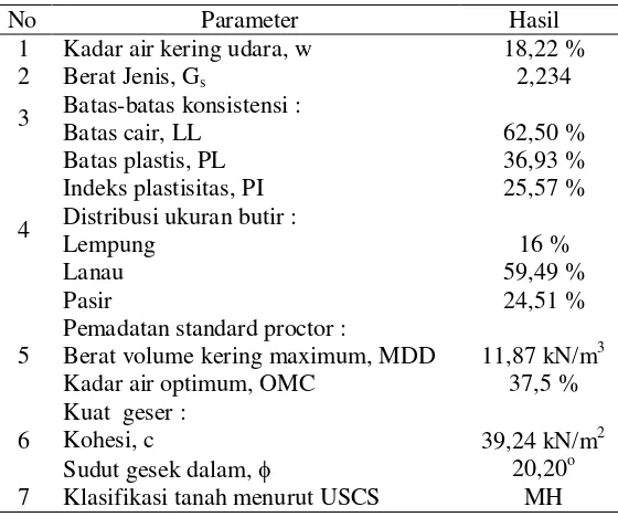Tabel 1. Hasil uji sifat-sifat fisis dan mekanis tanah asli 