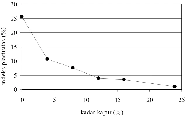 Gambar 1. Hasil Uji Plastisitas Campuran Tanah dan Kapur. 