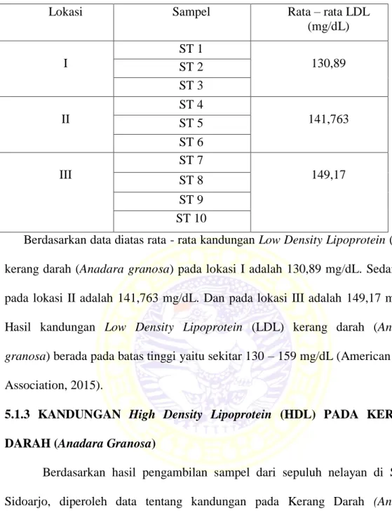 Tabel 4. Data Rata - Rata Kandungan LDL 