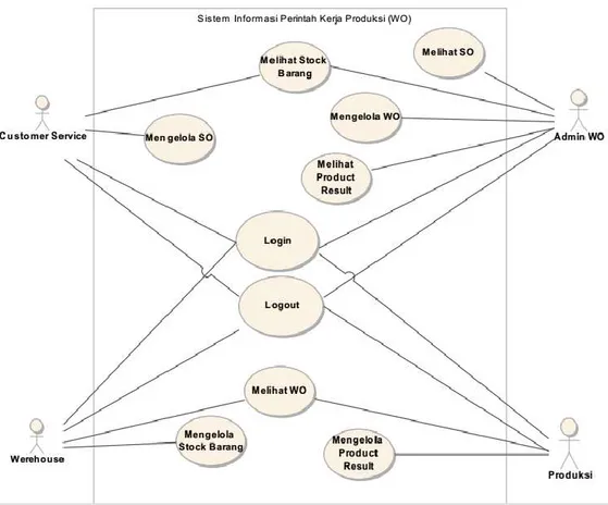 Gambar 3.04 Use Case Diagram 