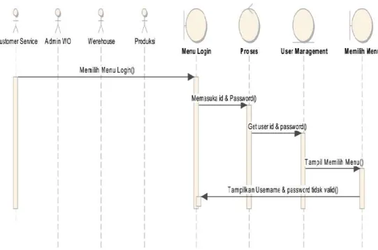 Gambar 3.08 Squence Diagram Login 