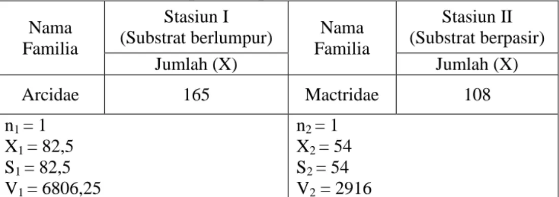 Tabel 4.5 Analisis Komparatif Familia Bivalvia antara Stasiun I dan  Stasiun II di pantai Ujung Pandaran Kecamatan Teluk 